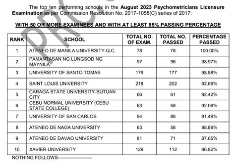 psychometrician board exam result 2023|RESULTS: August 2023 Psychometricians Licensure Examination .
